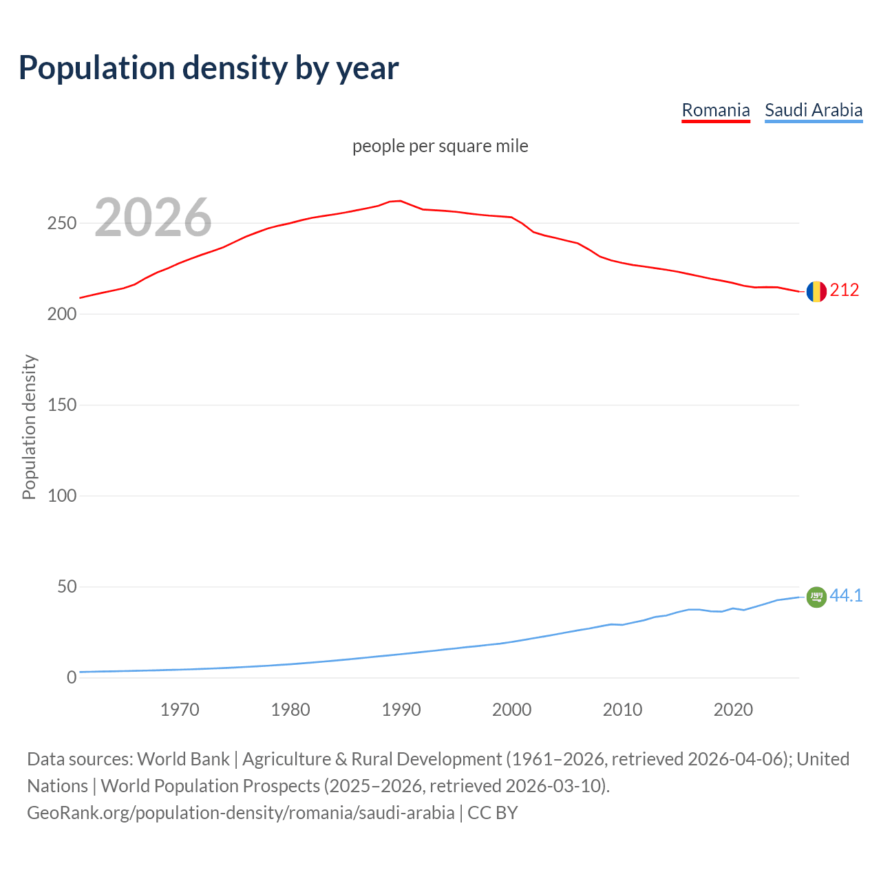 Population density