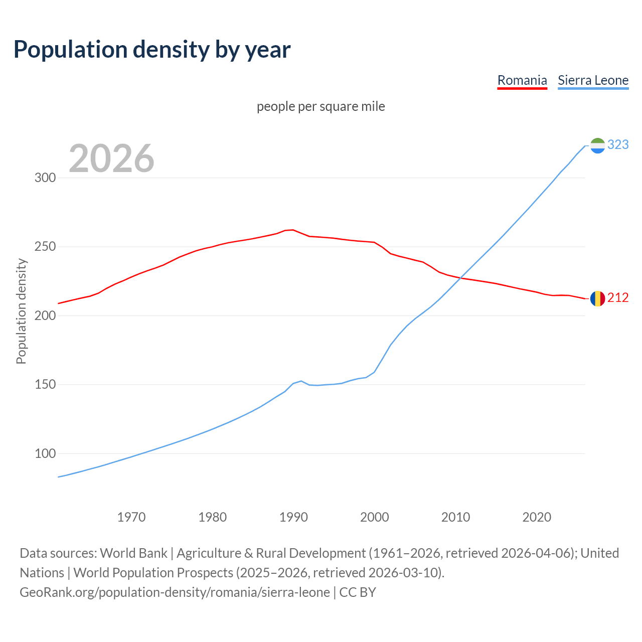 Population density