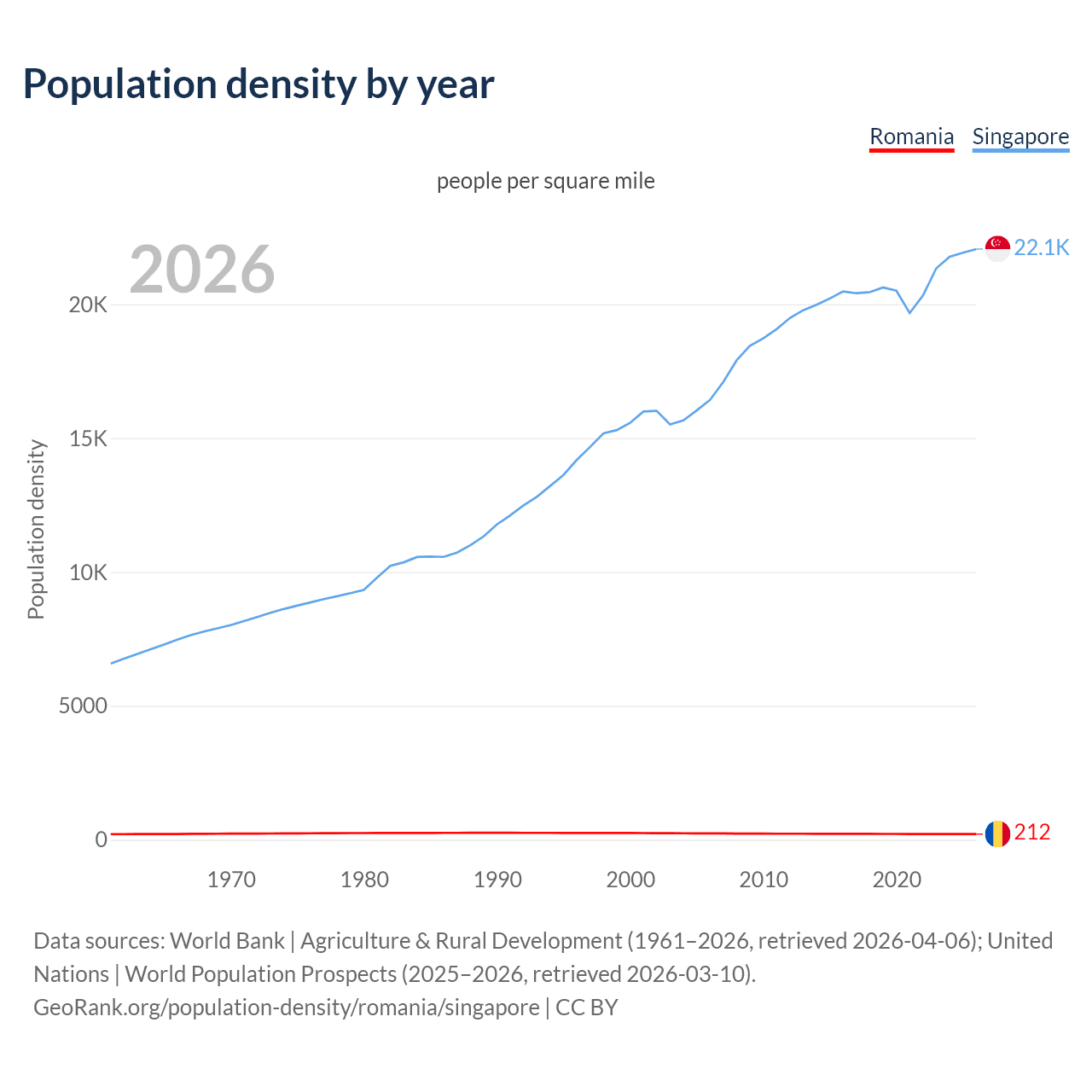 Population density