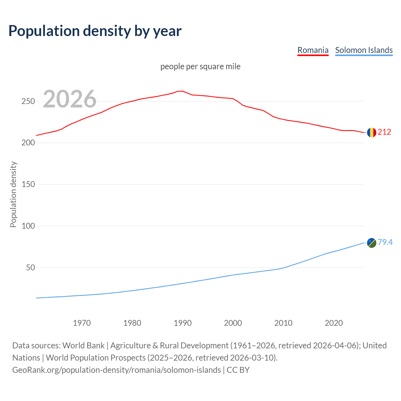 Population density