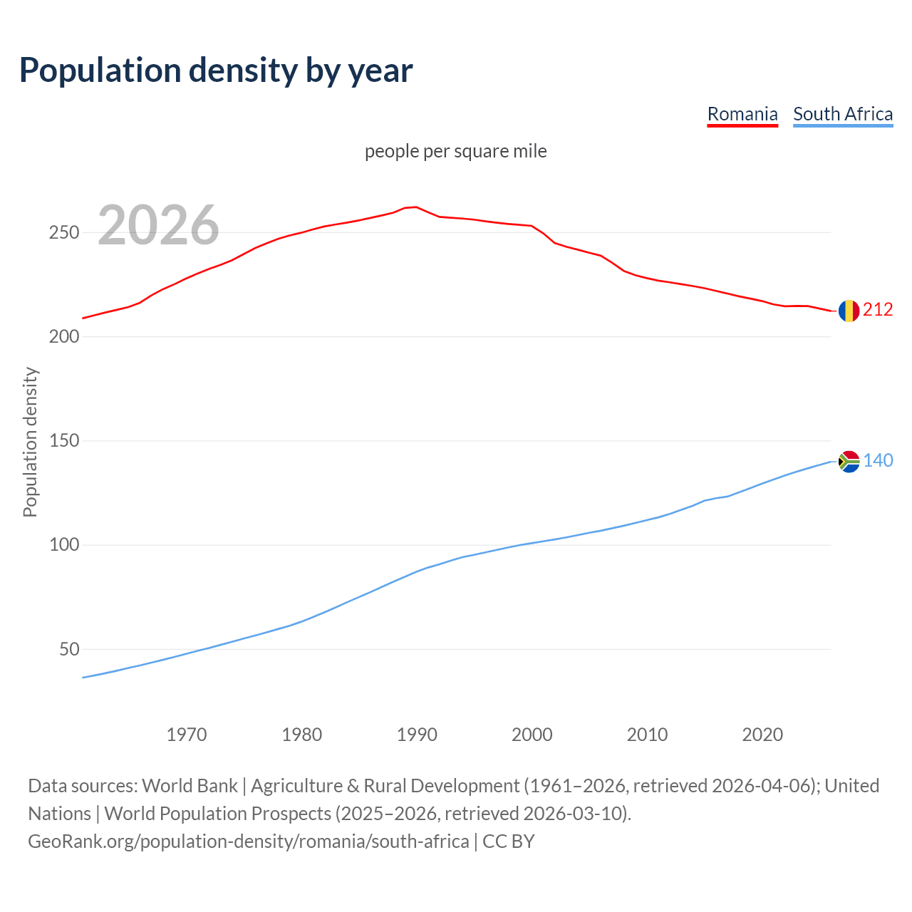 Population density