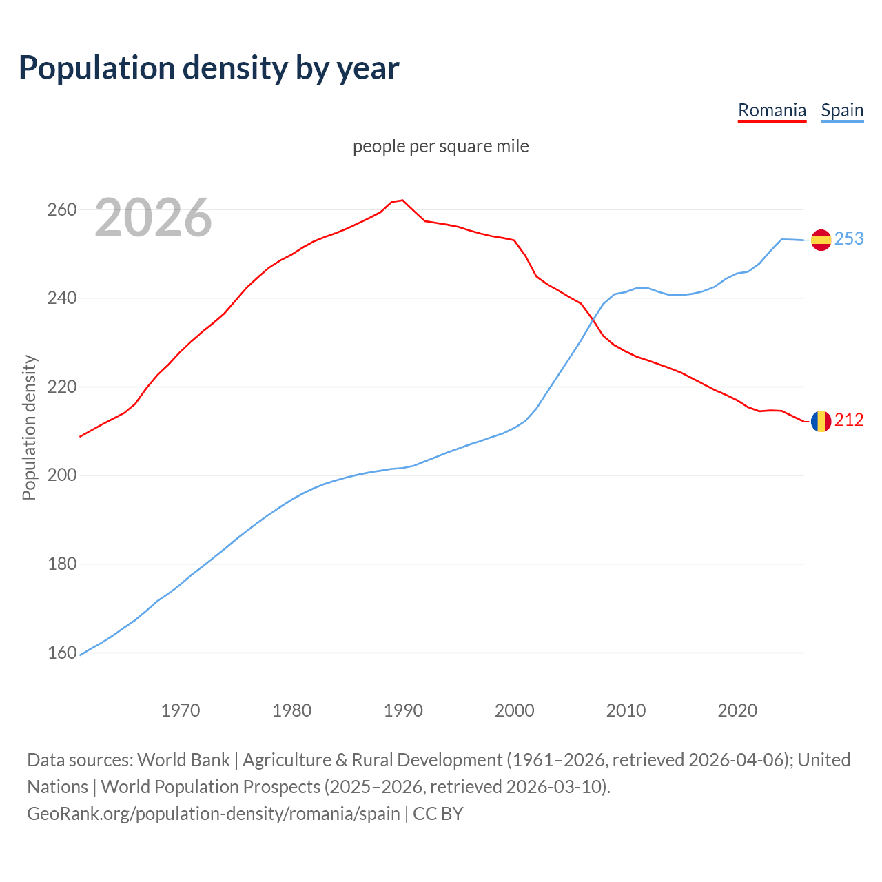 Population density