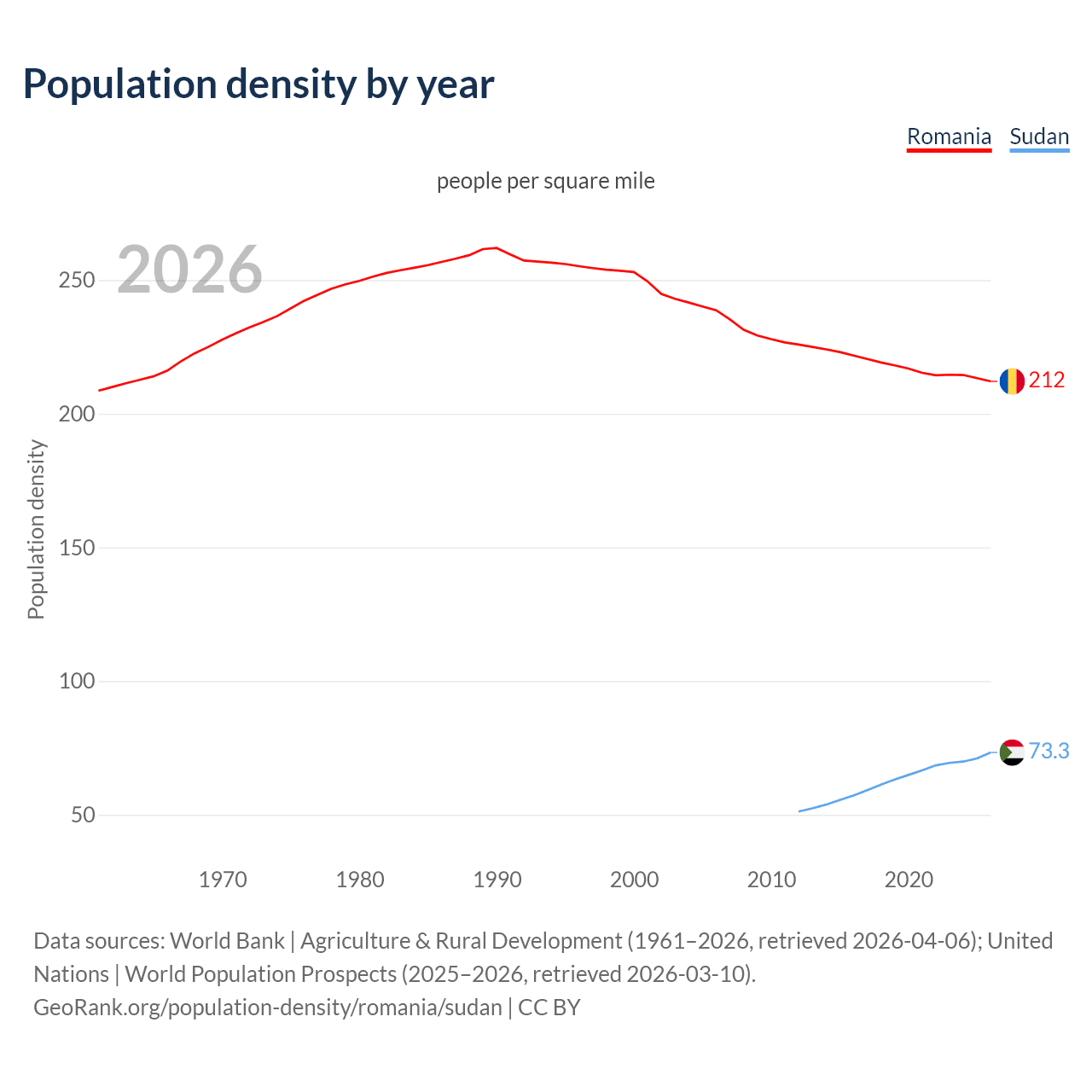 Population density