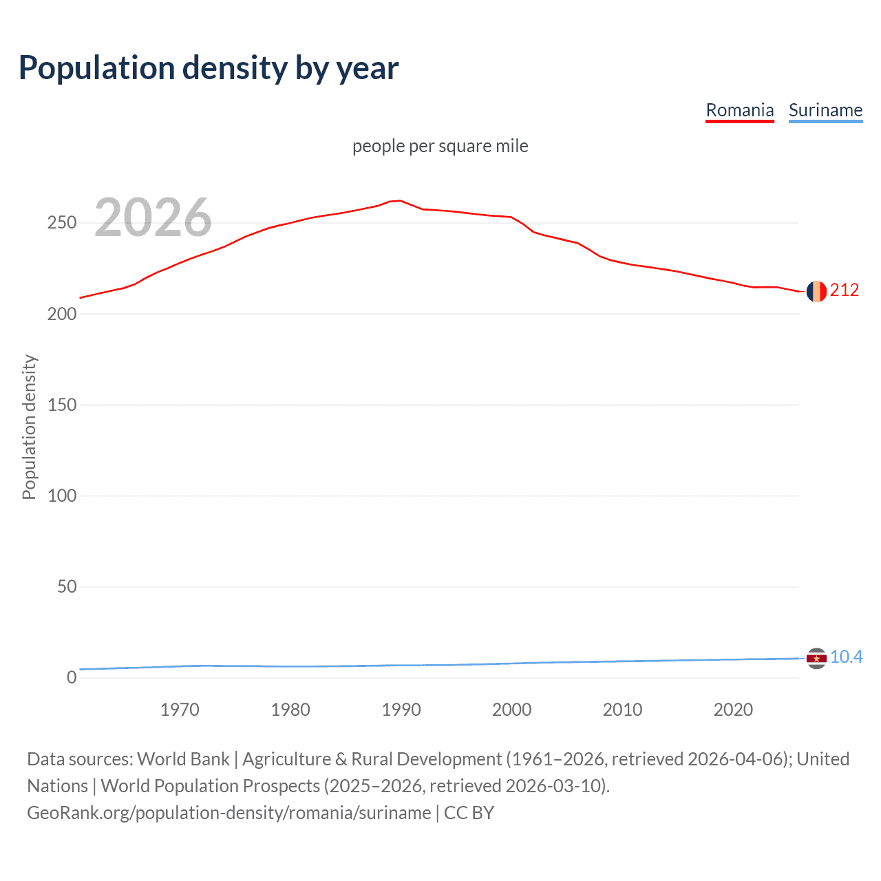 Population density