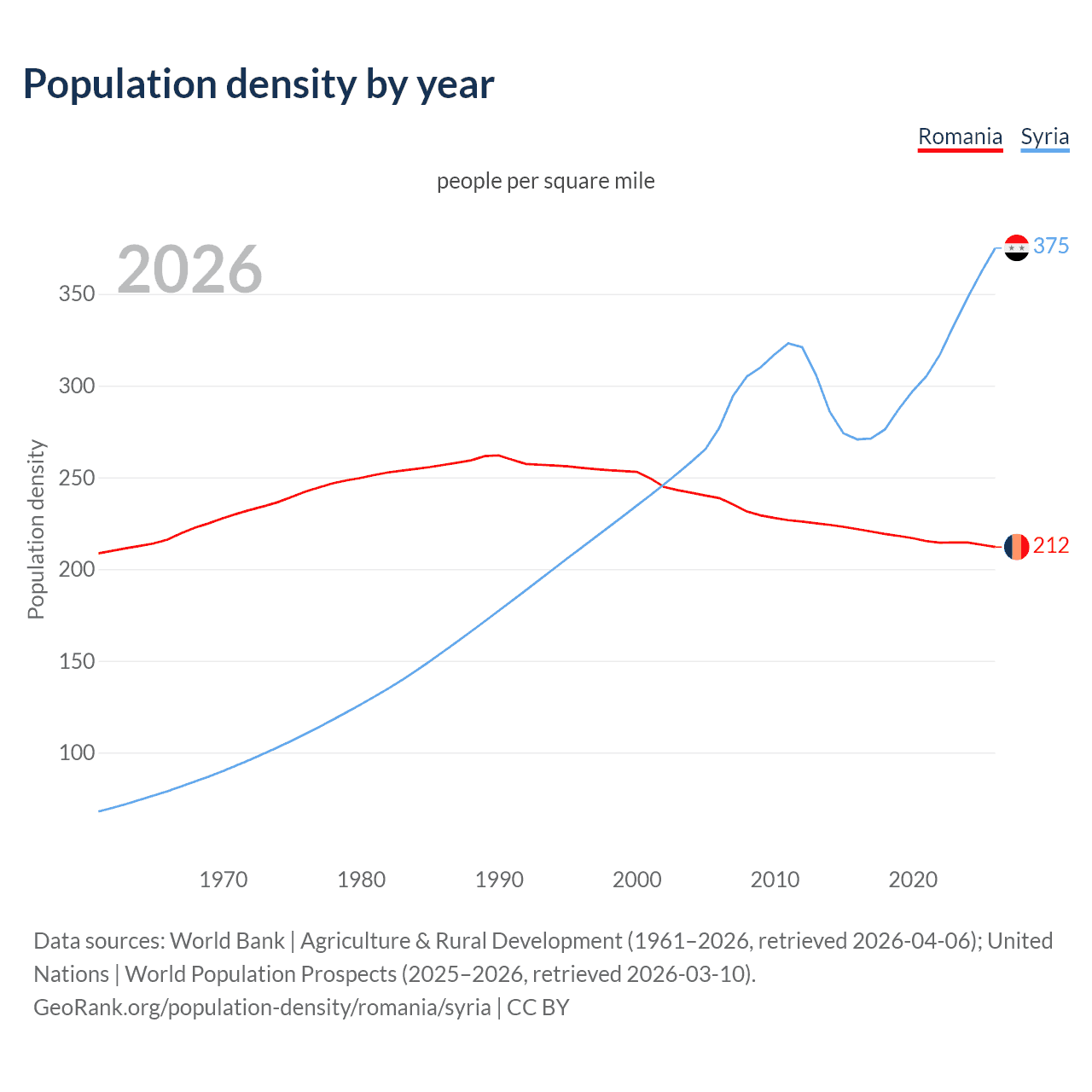 Population density