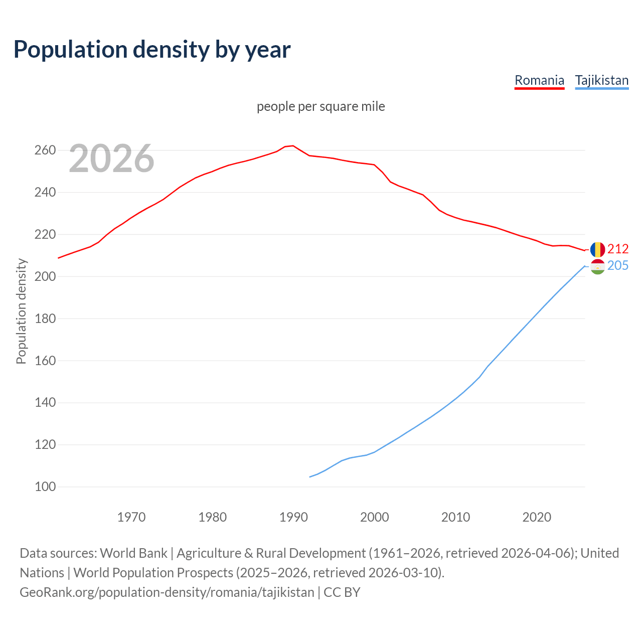 Population density