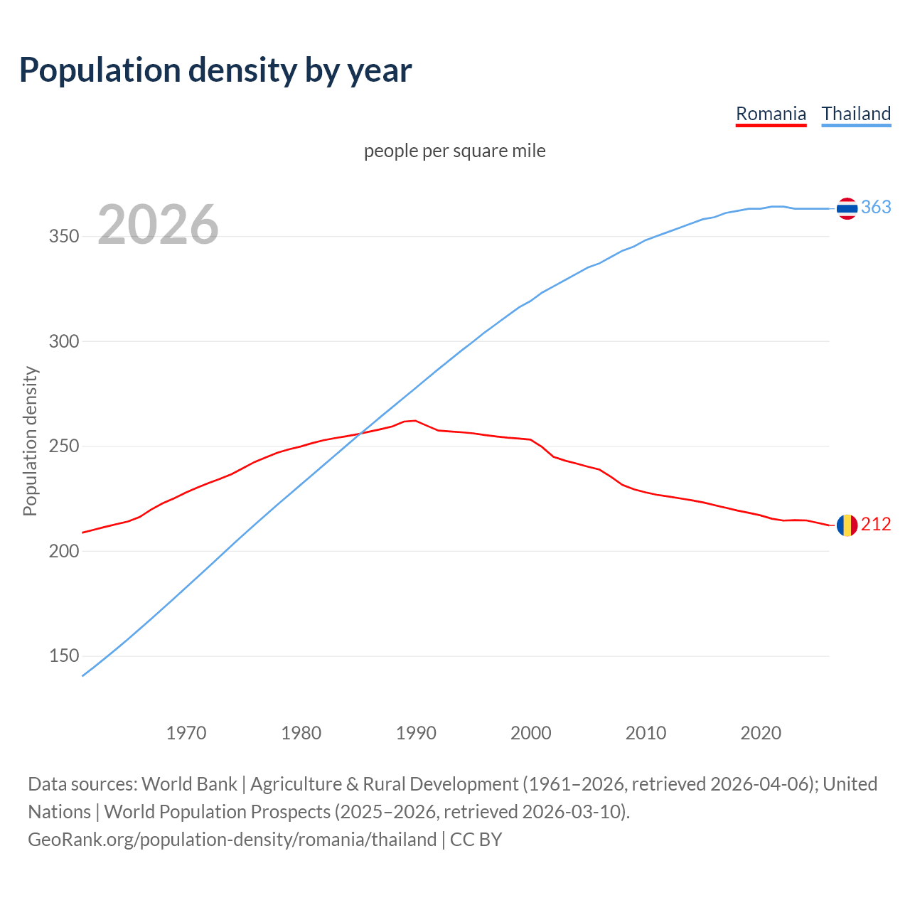 Population density