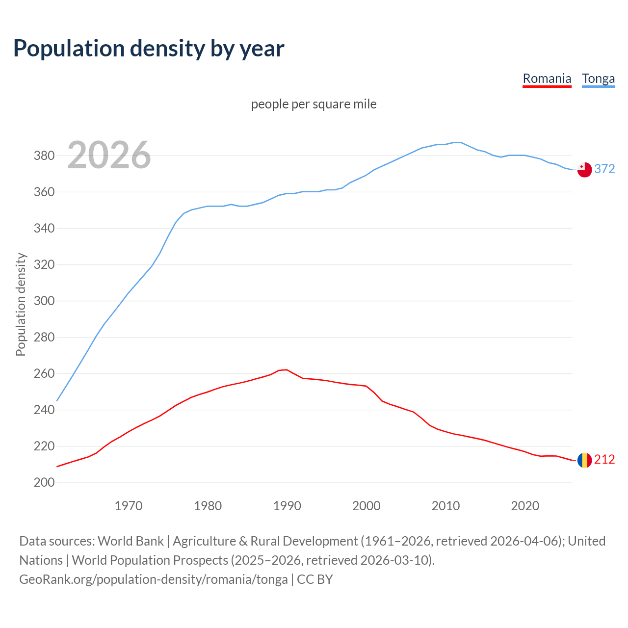 Population density