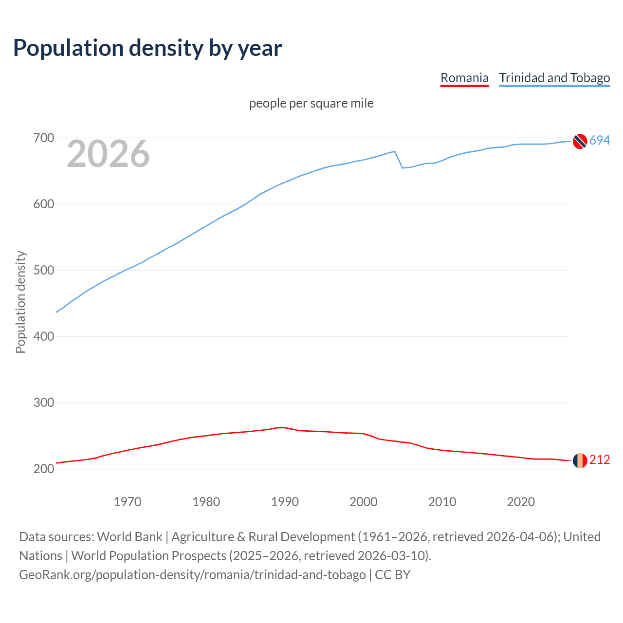 Population density