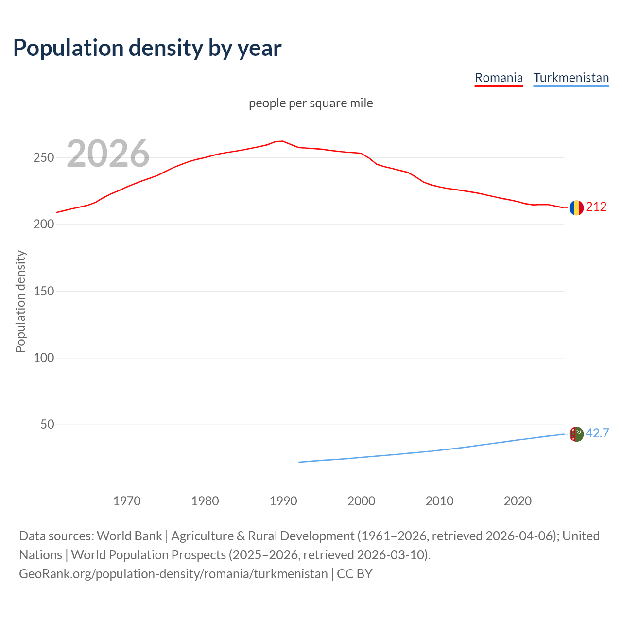 Population density