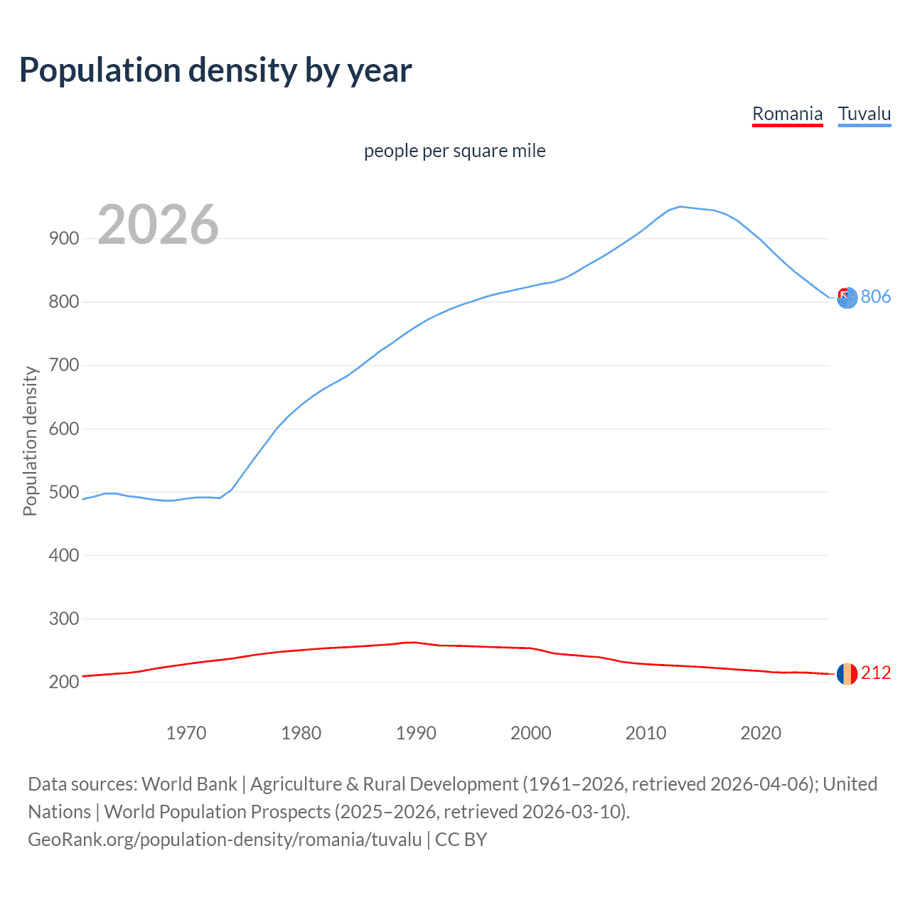 Population density