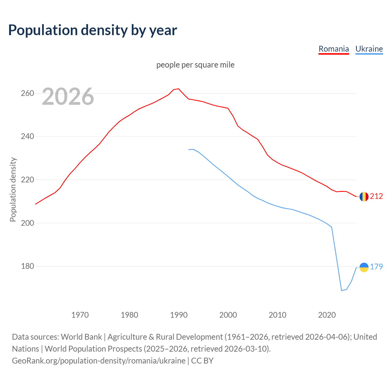 Population density