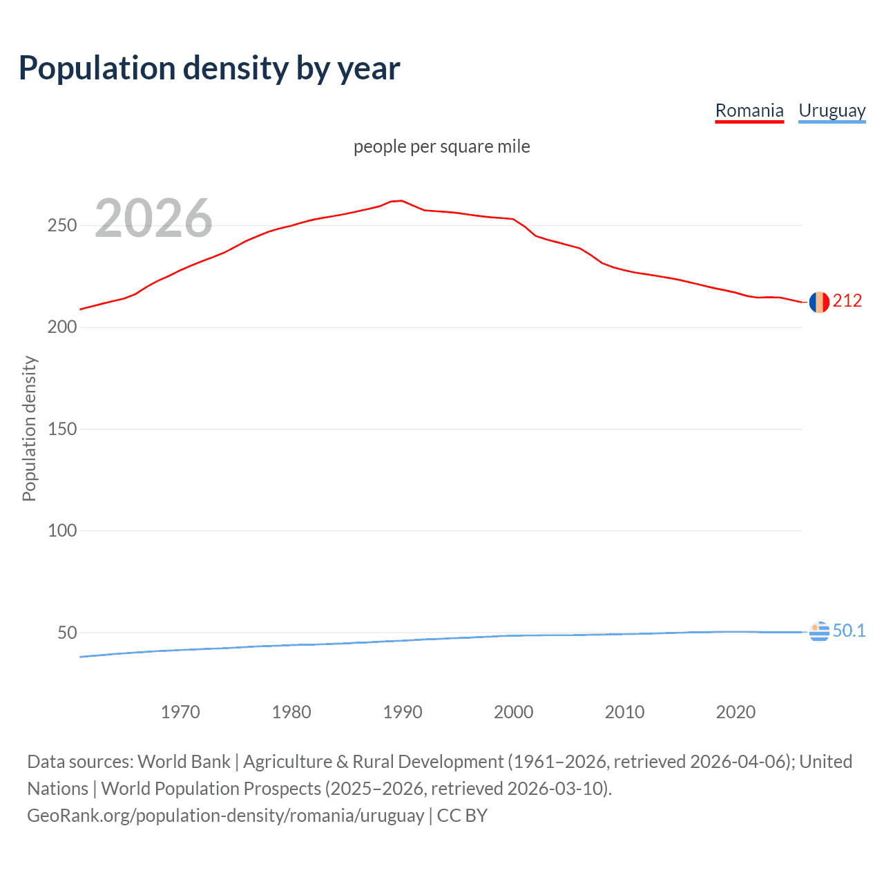 Population density