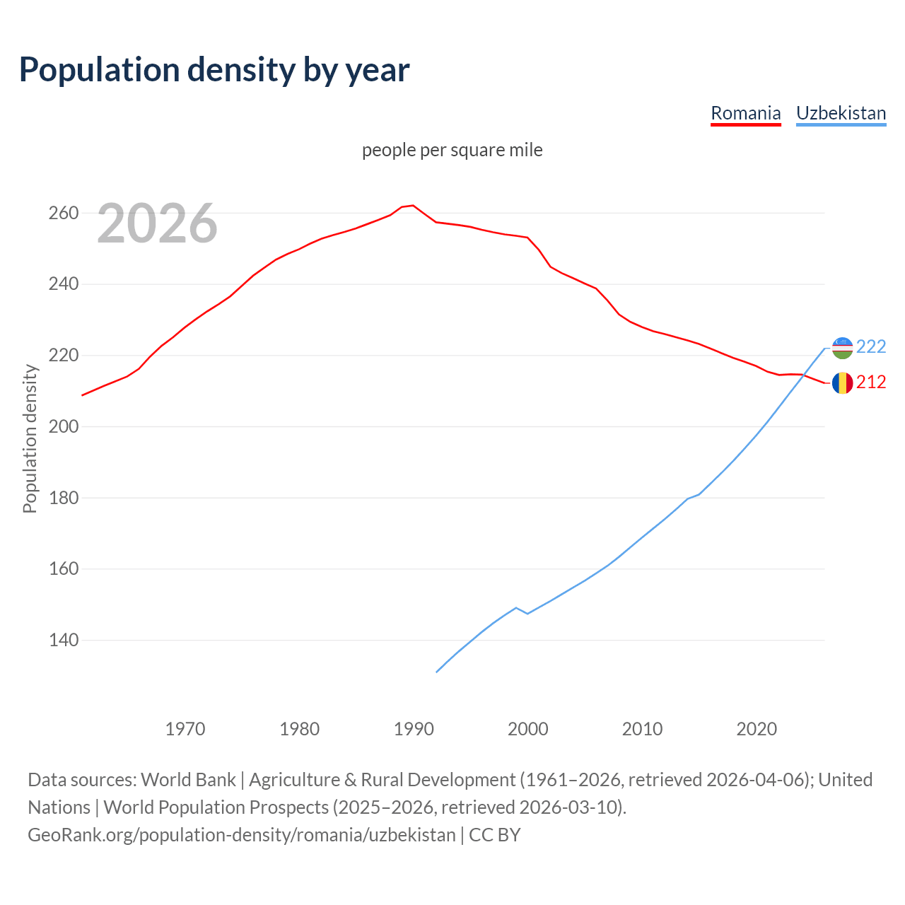 Population density