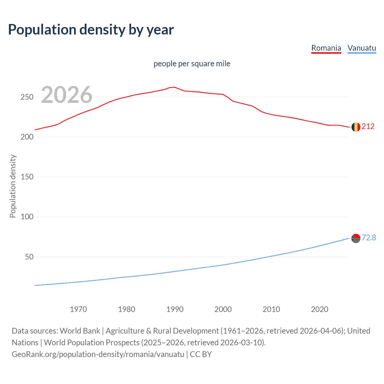 Population density