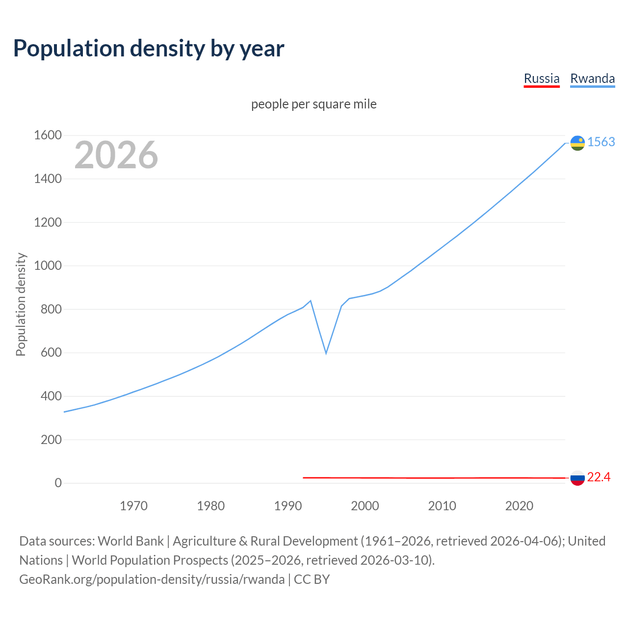 Population density