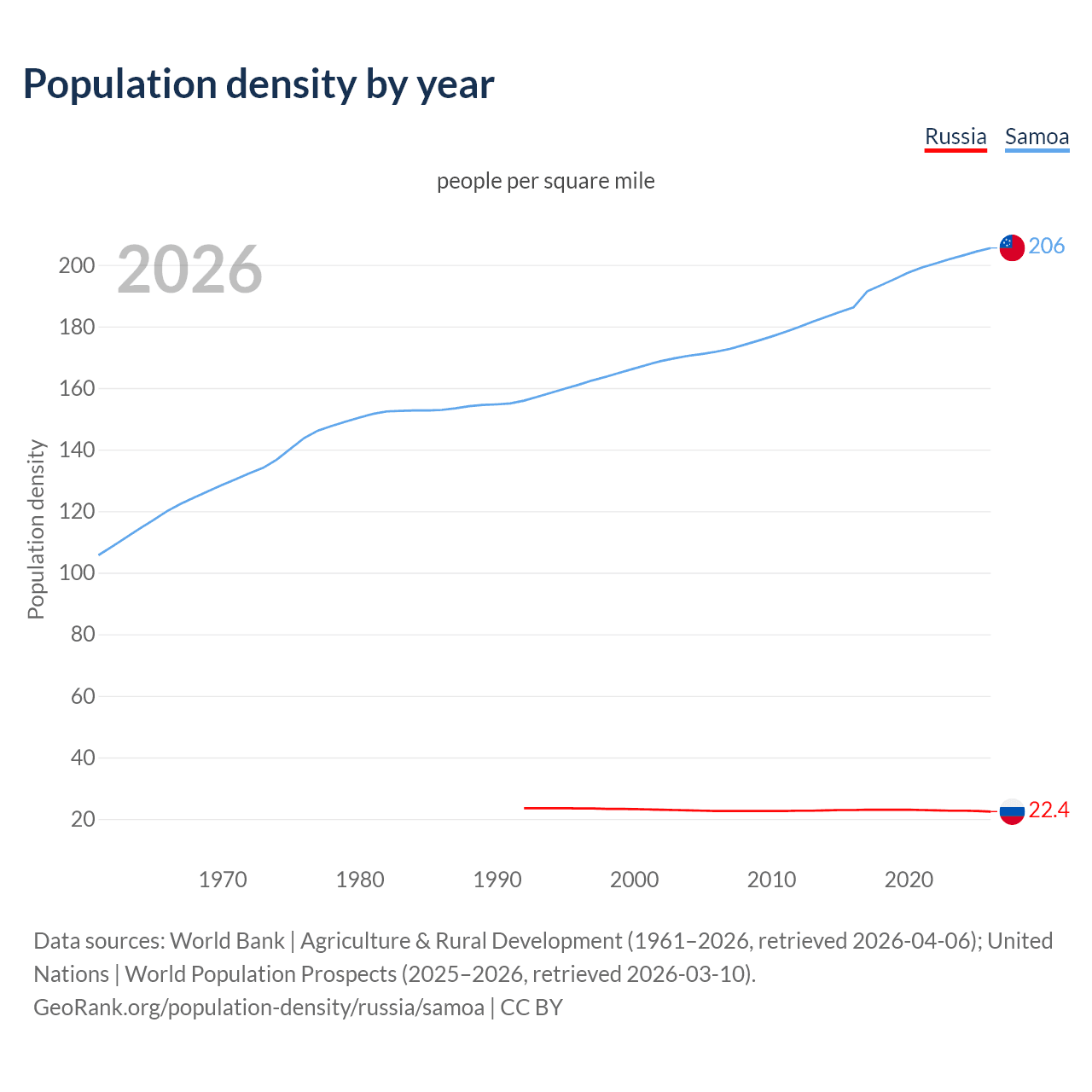 Population density