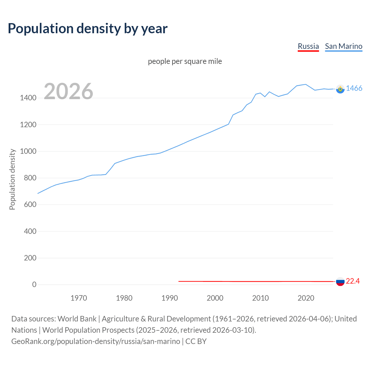Population density