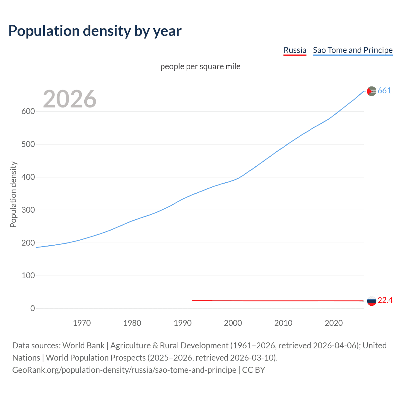 Population density