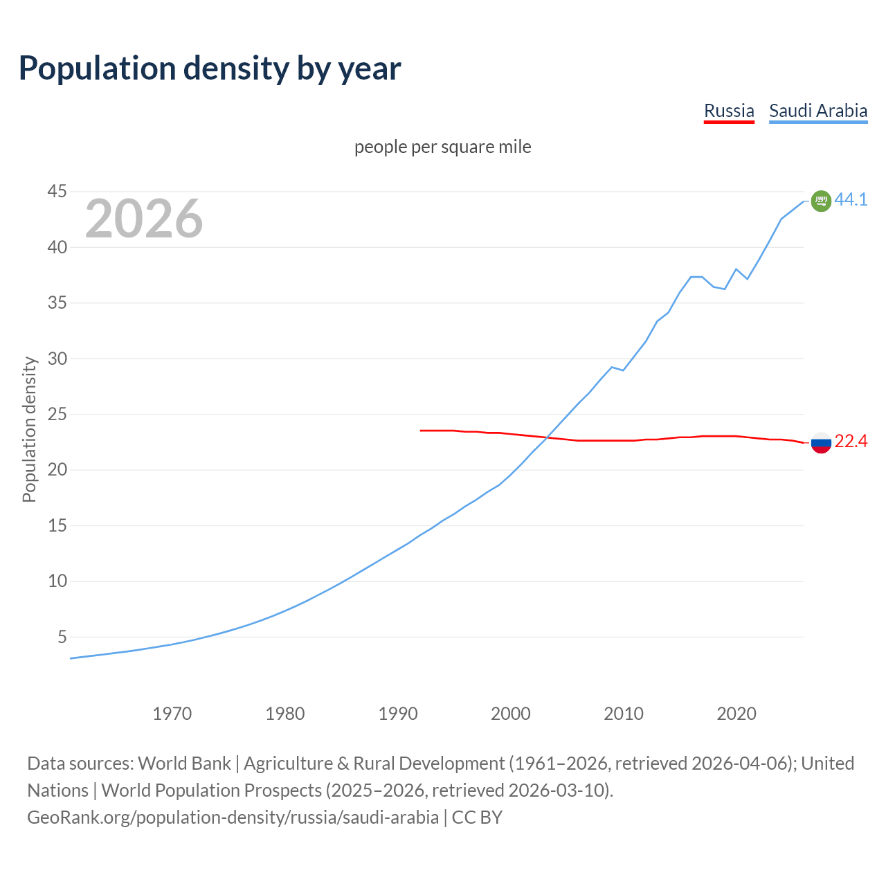 Population density