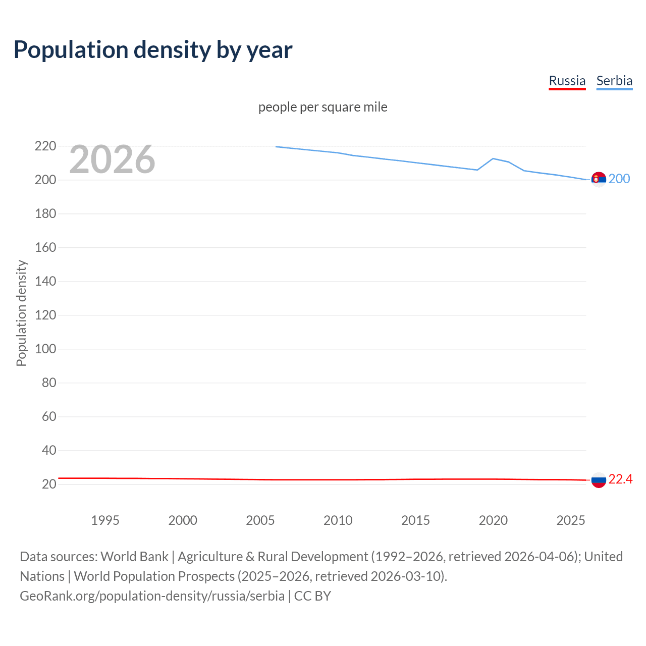 Population density