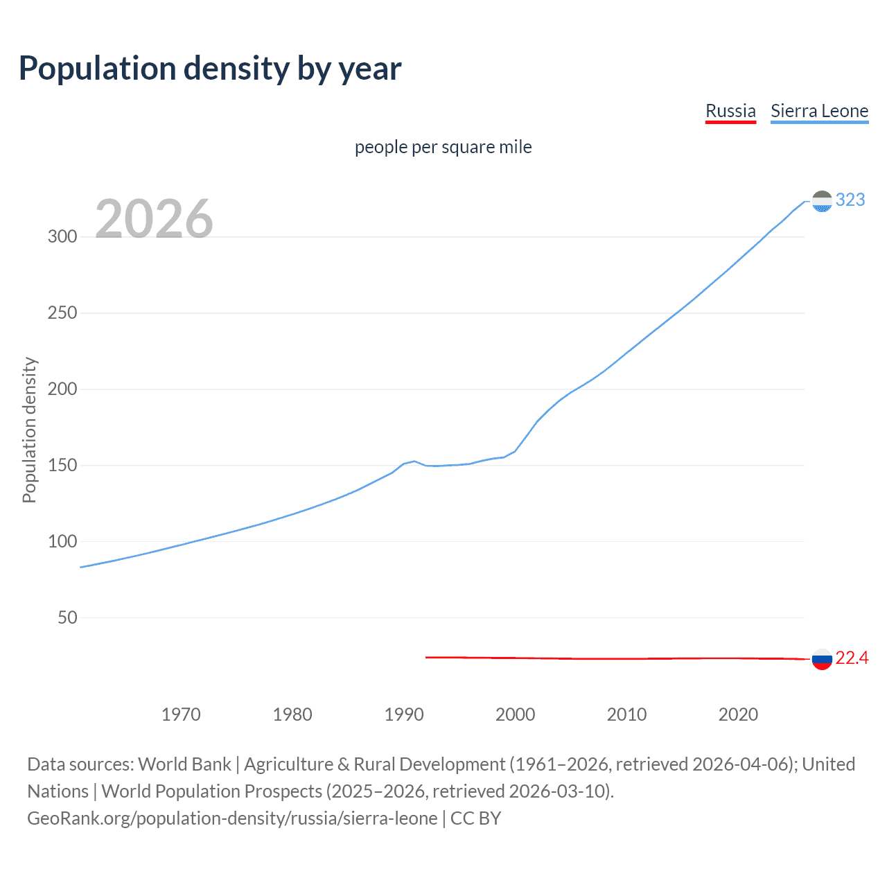 Population density
