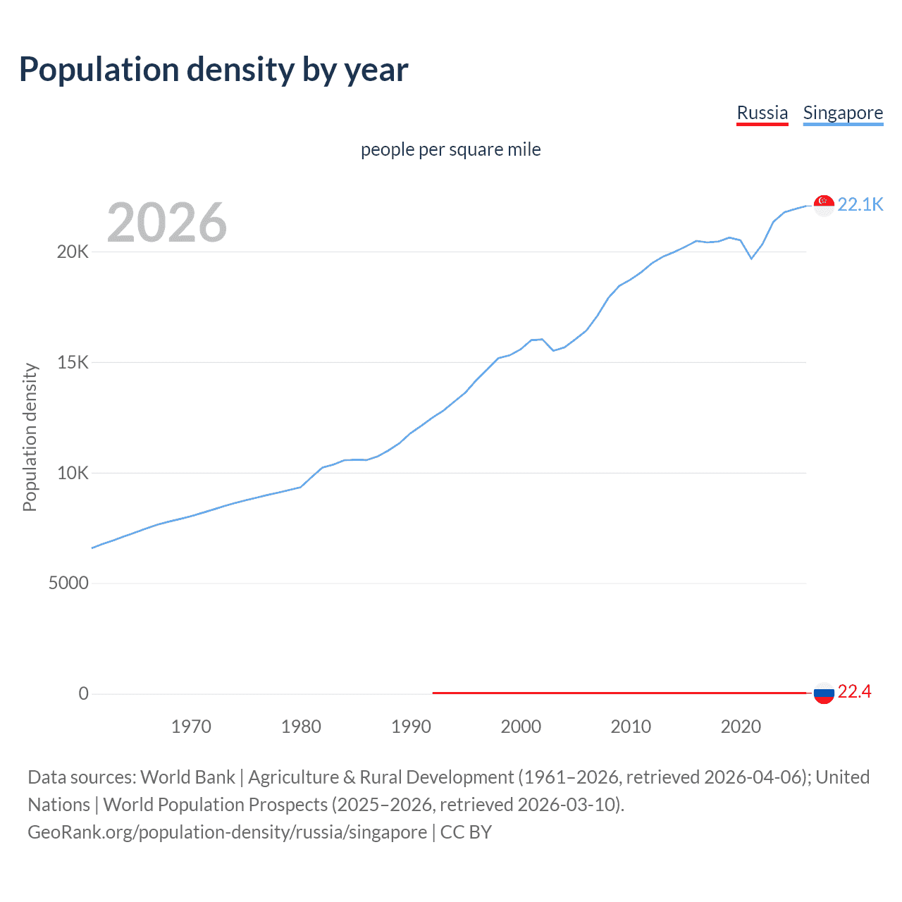 Population density