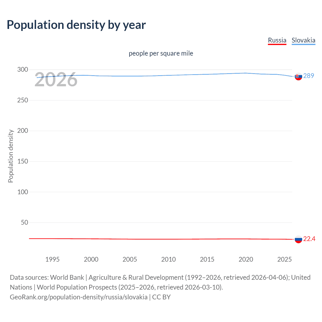 Population density