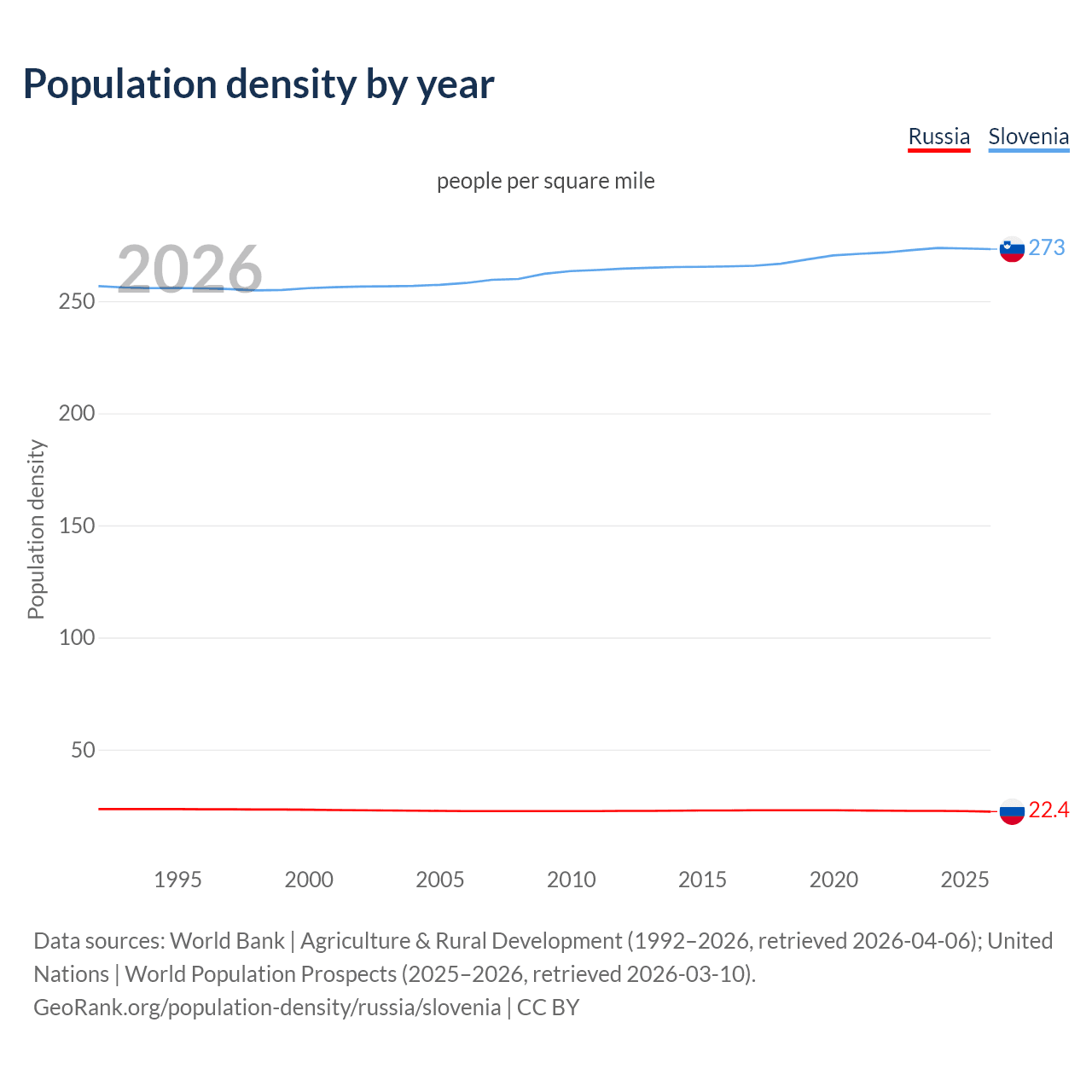 Population density