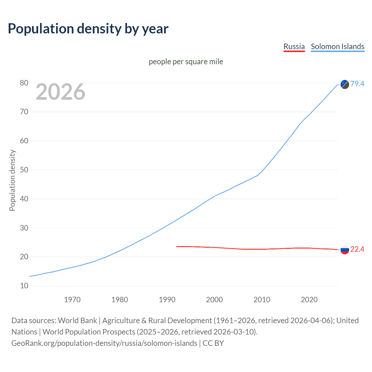 Population density