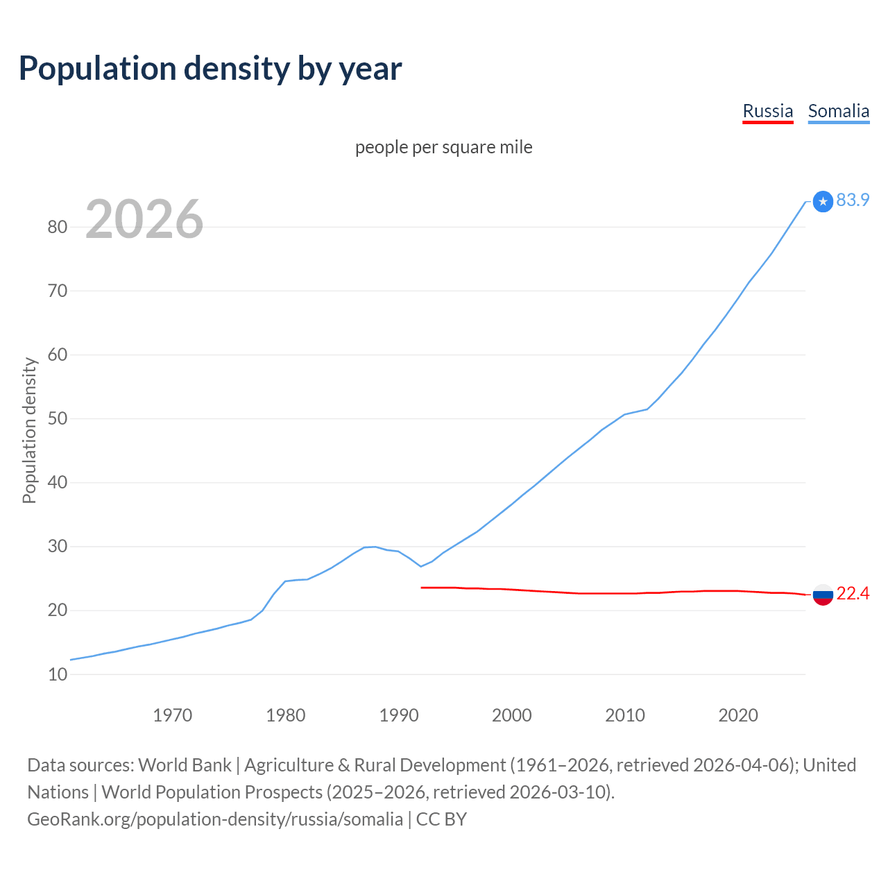 Population density