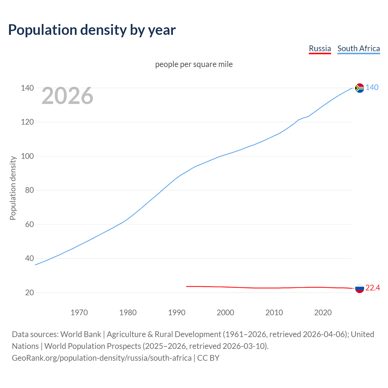 Population density