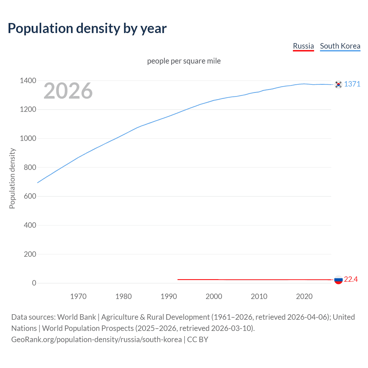 Population density