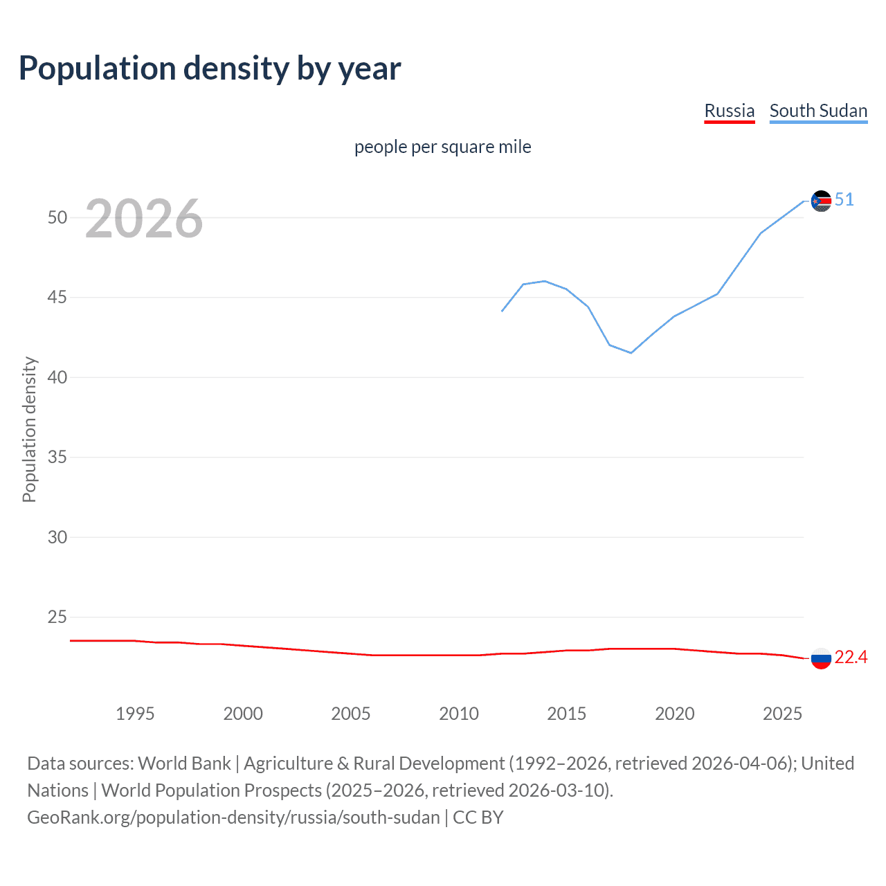 Population density