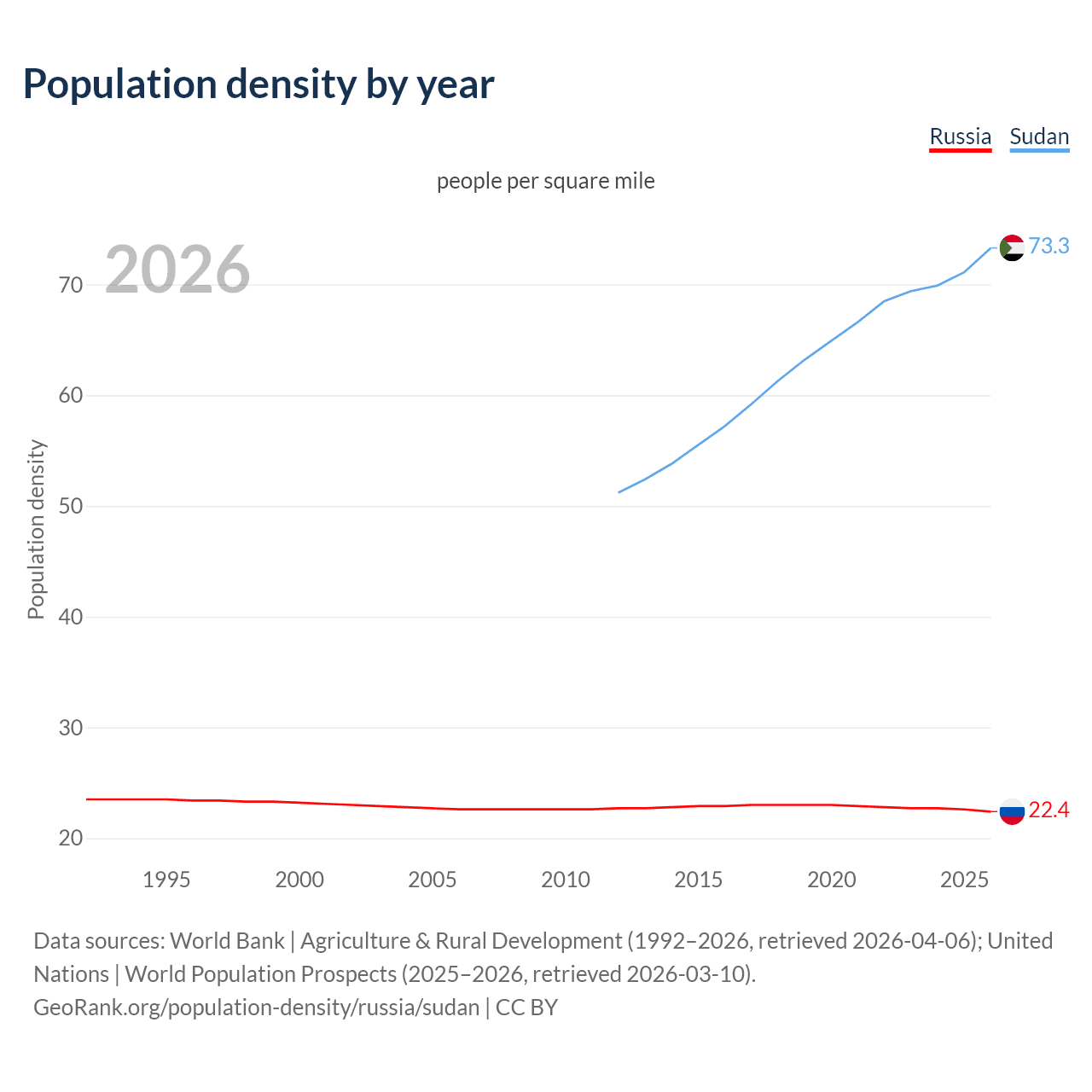 Population density