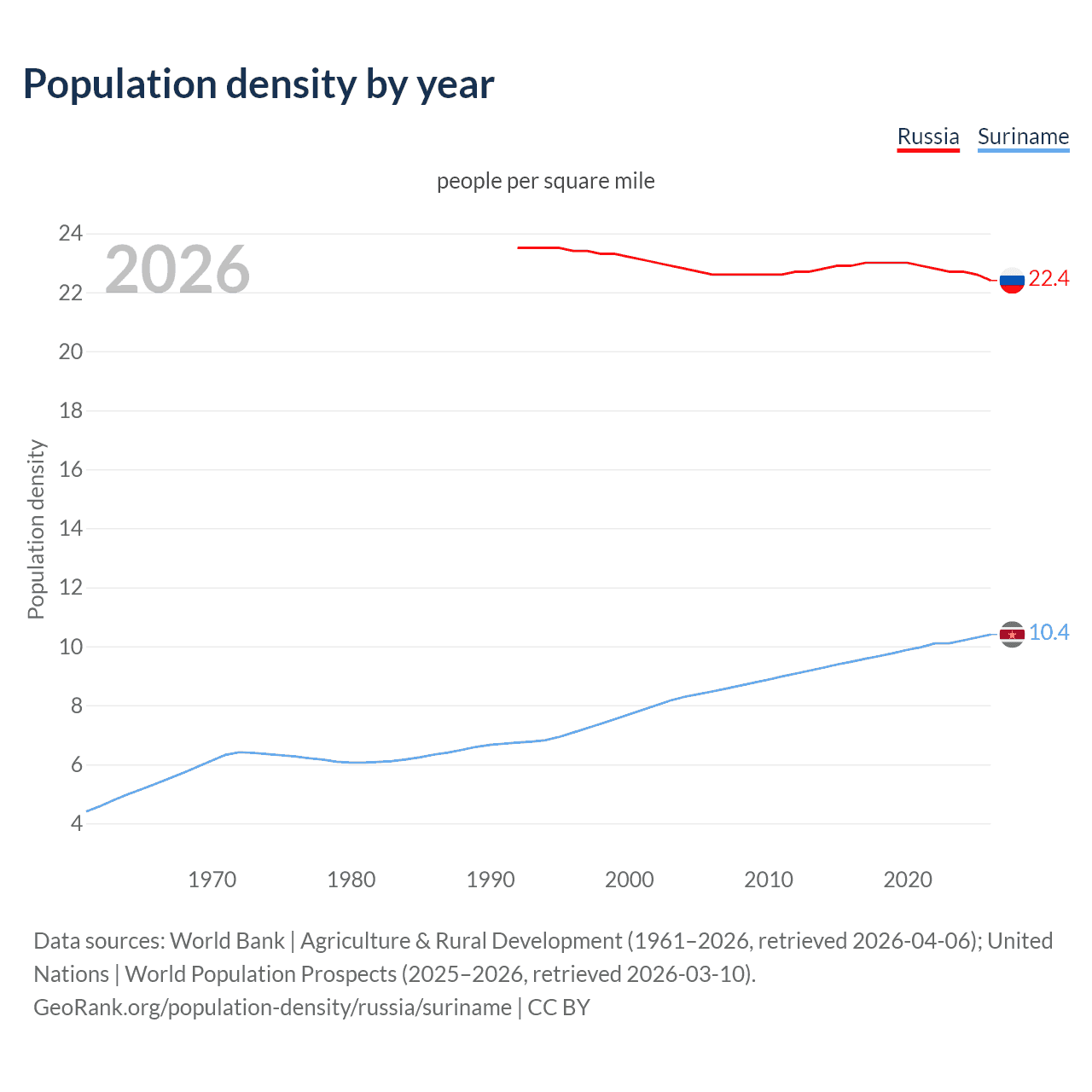 Population density