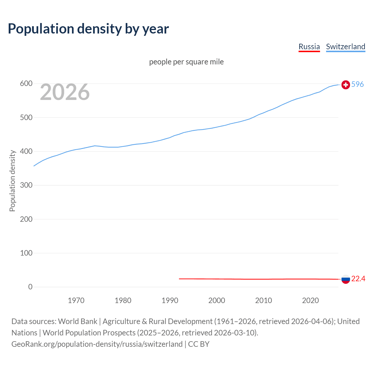 Population density
