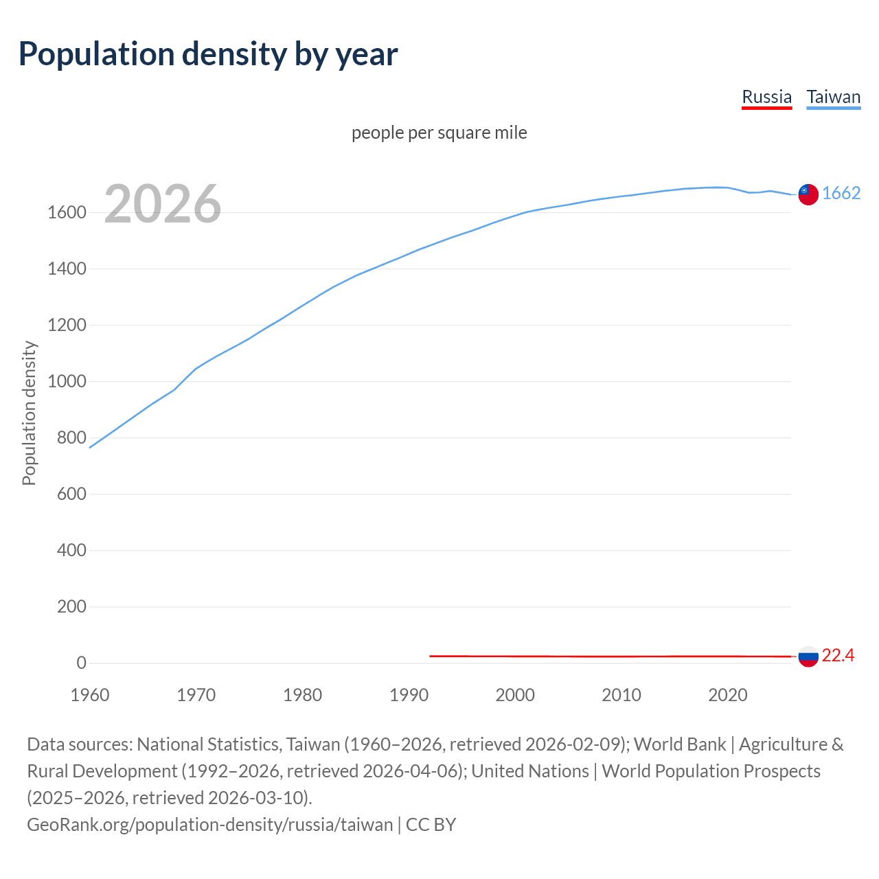 Population density