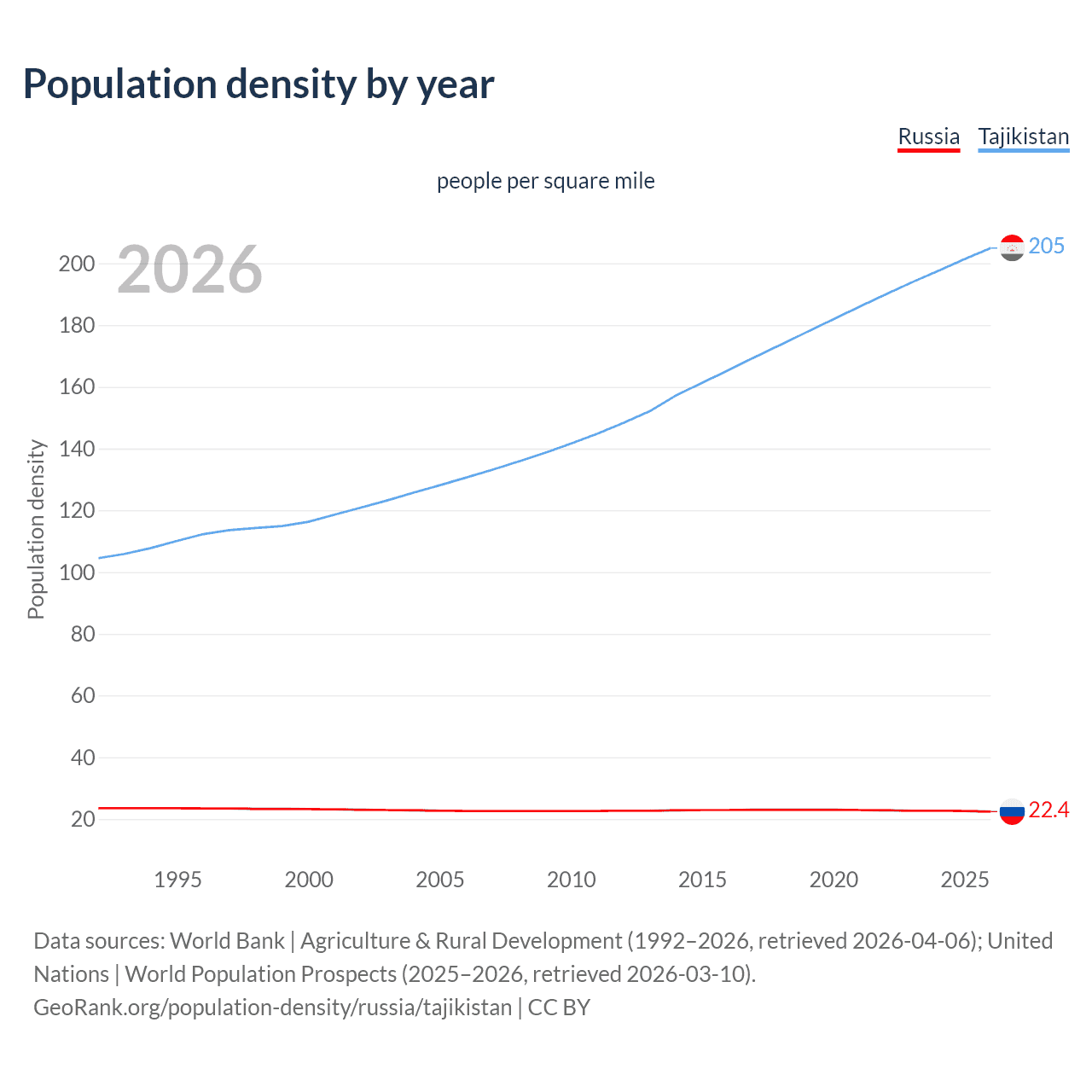 Population density