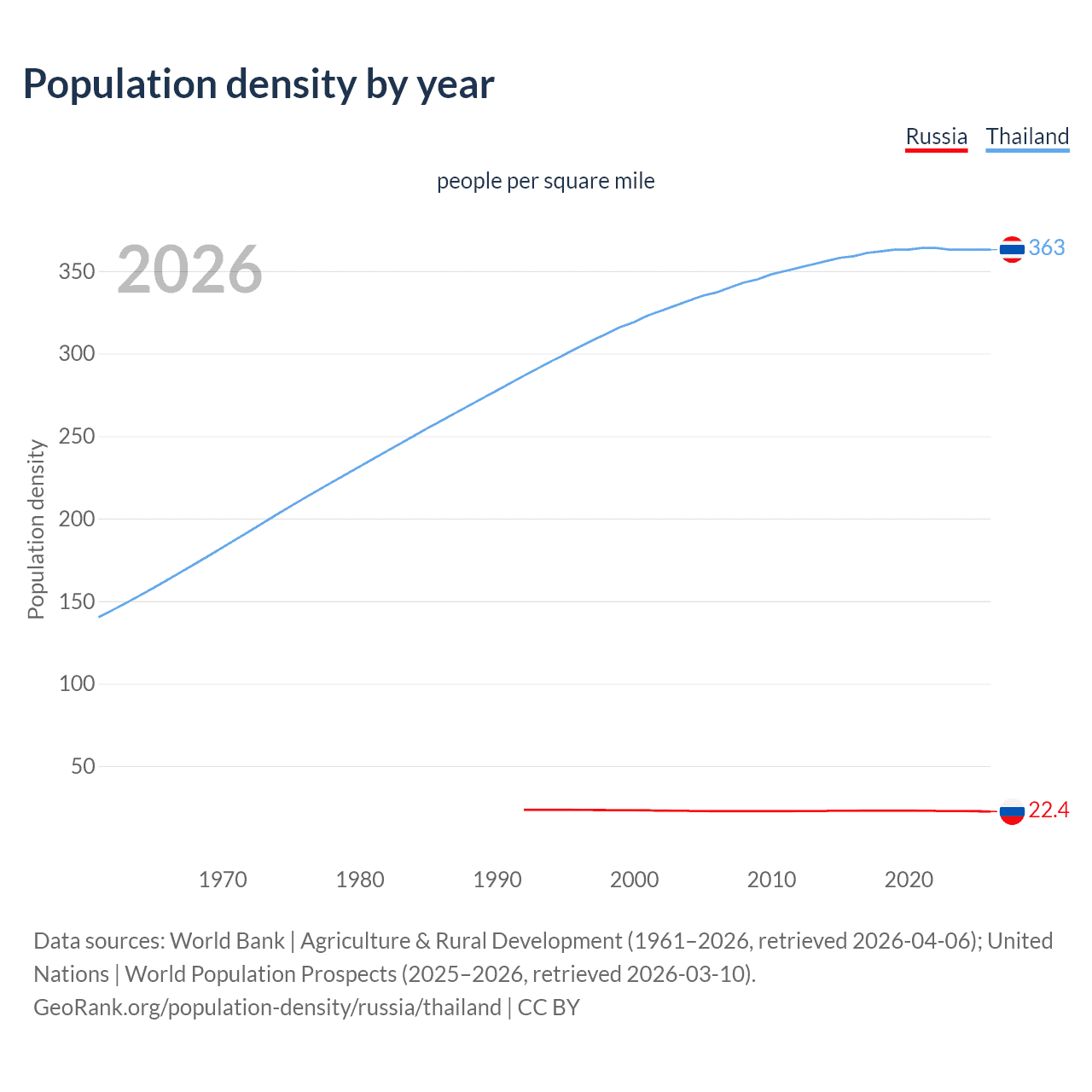 Population density