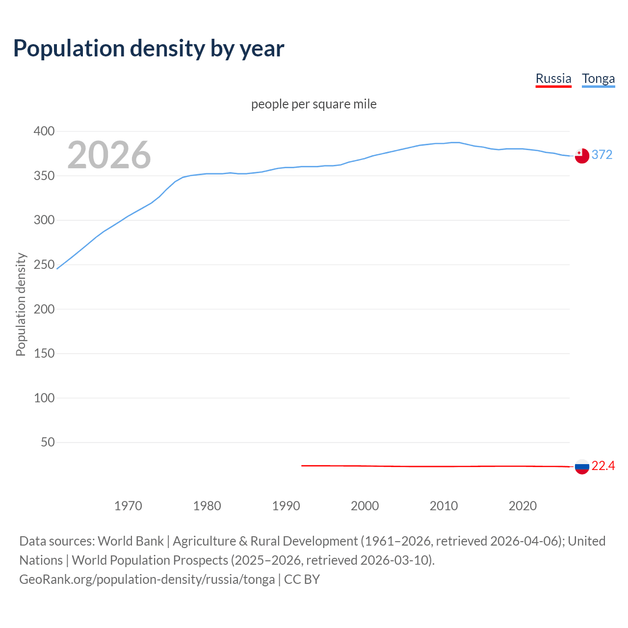Population density