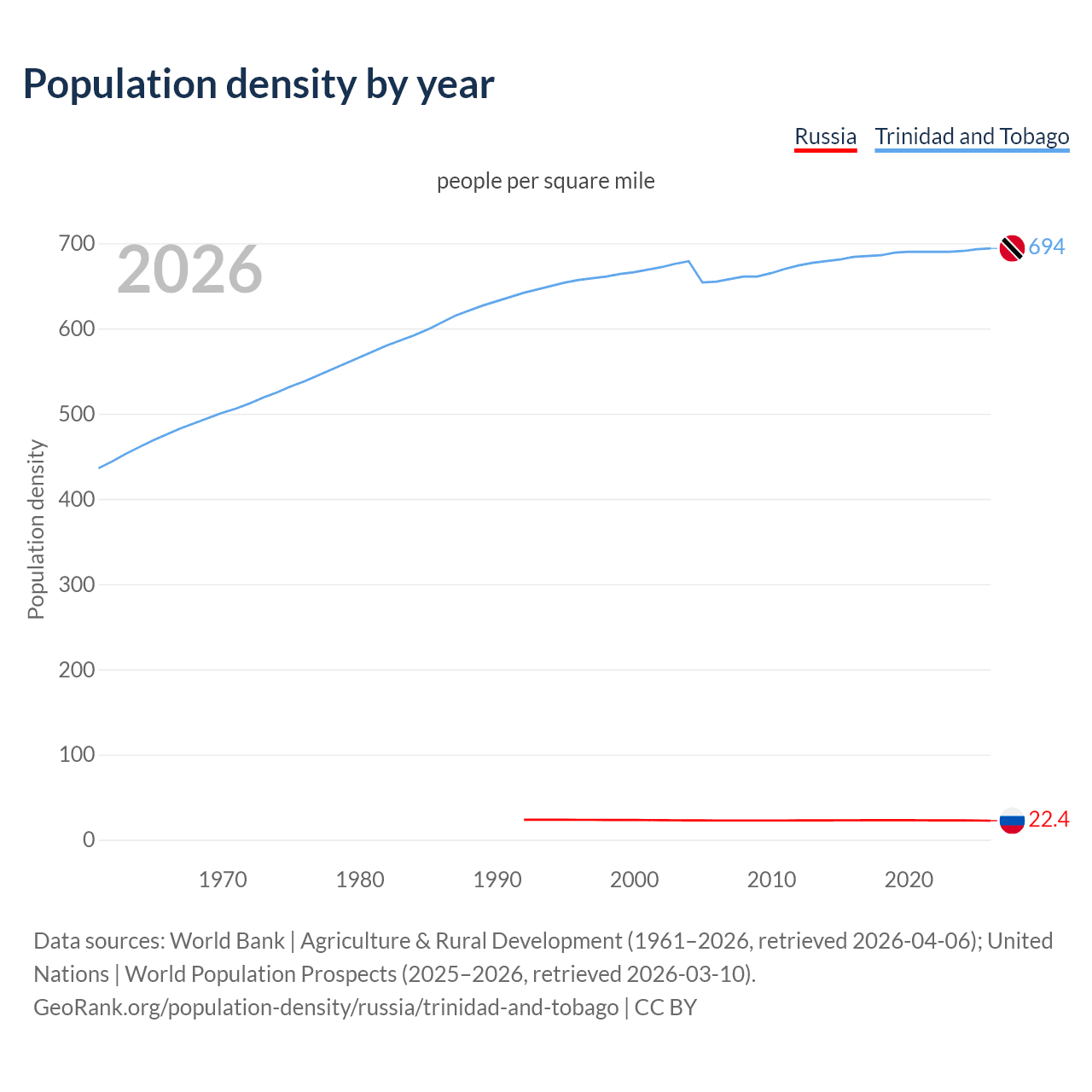 Population density