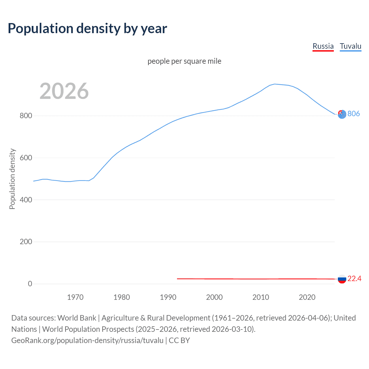 Population density