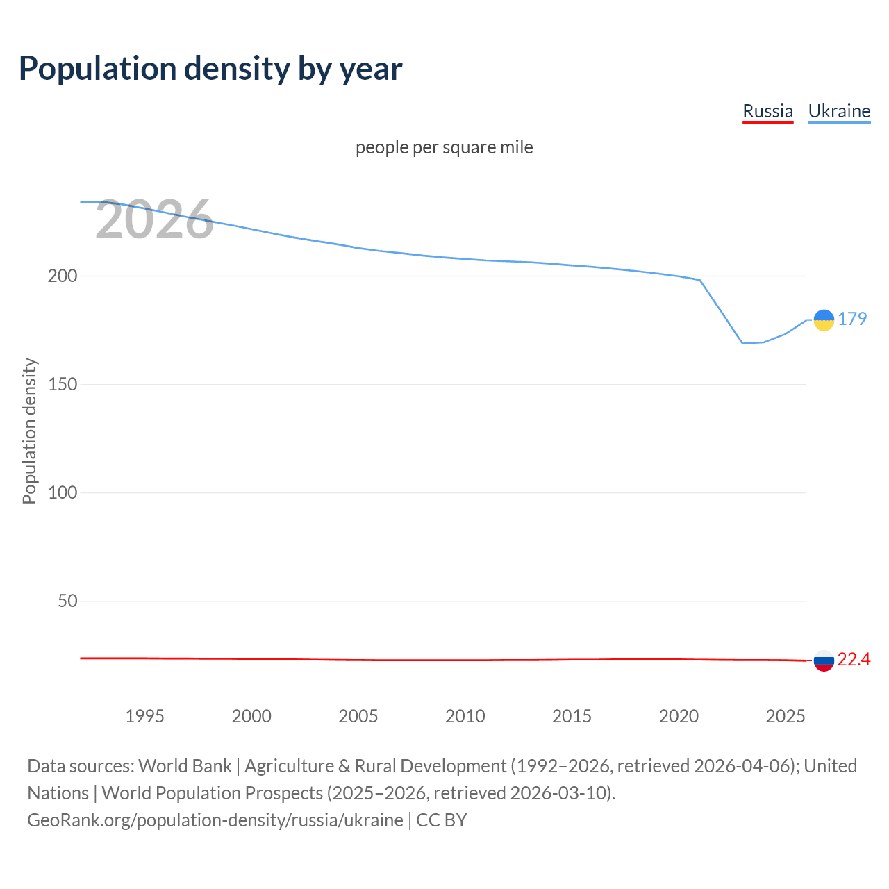 Population density