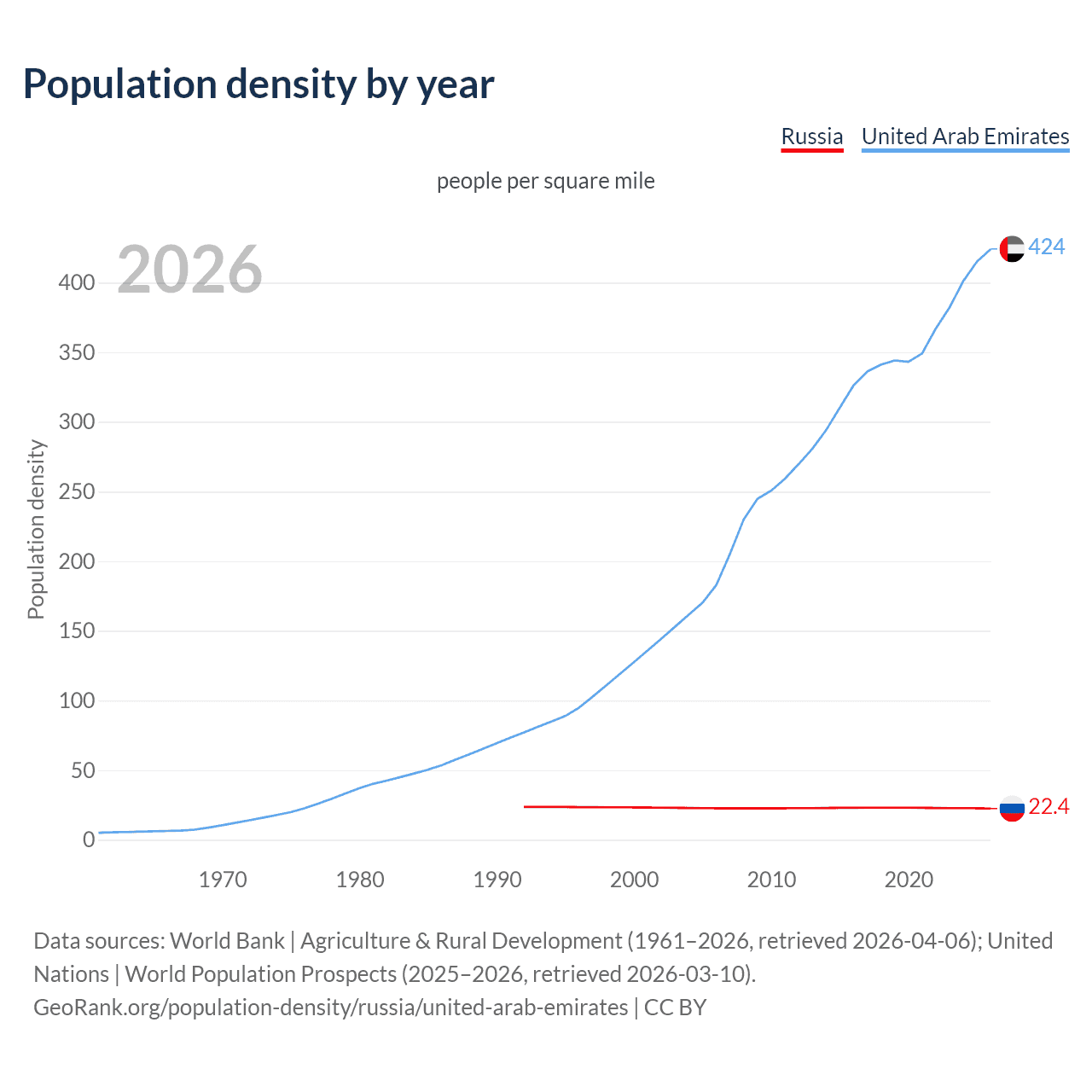 Population density