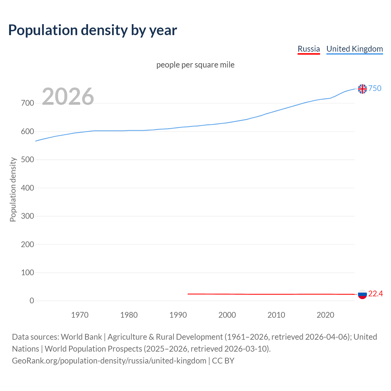 Population density