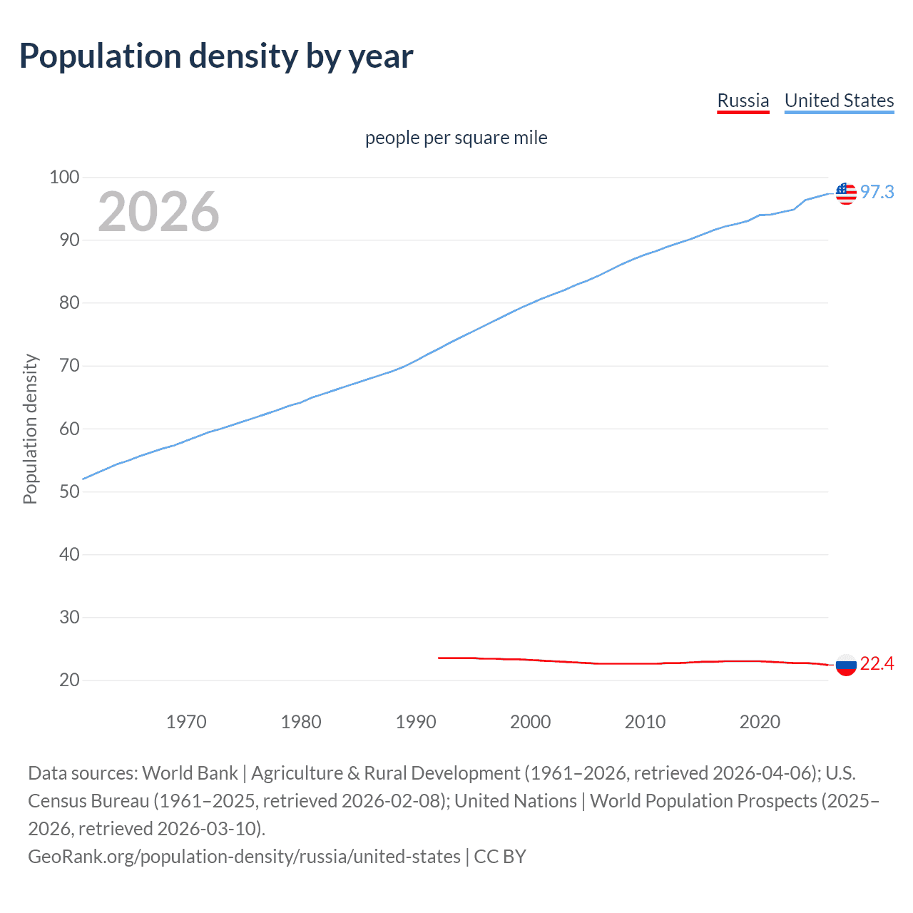 Population density