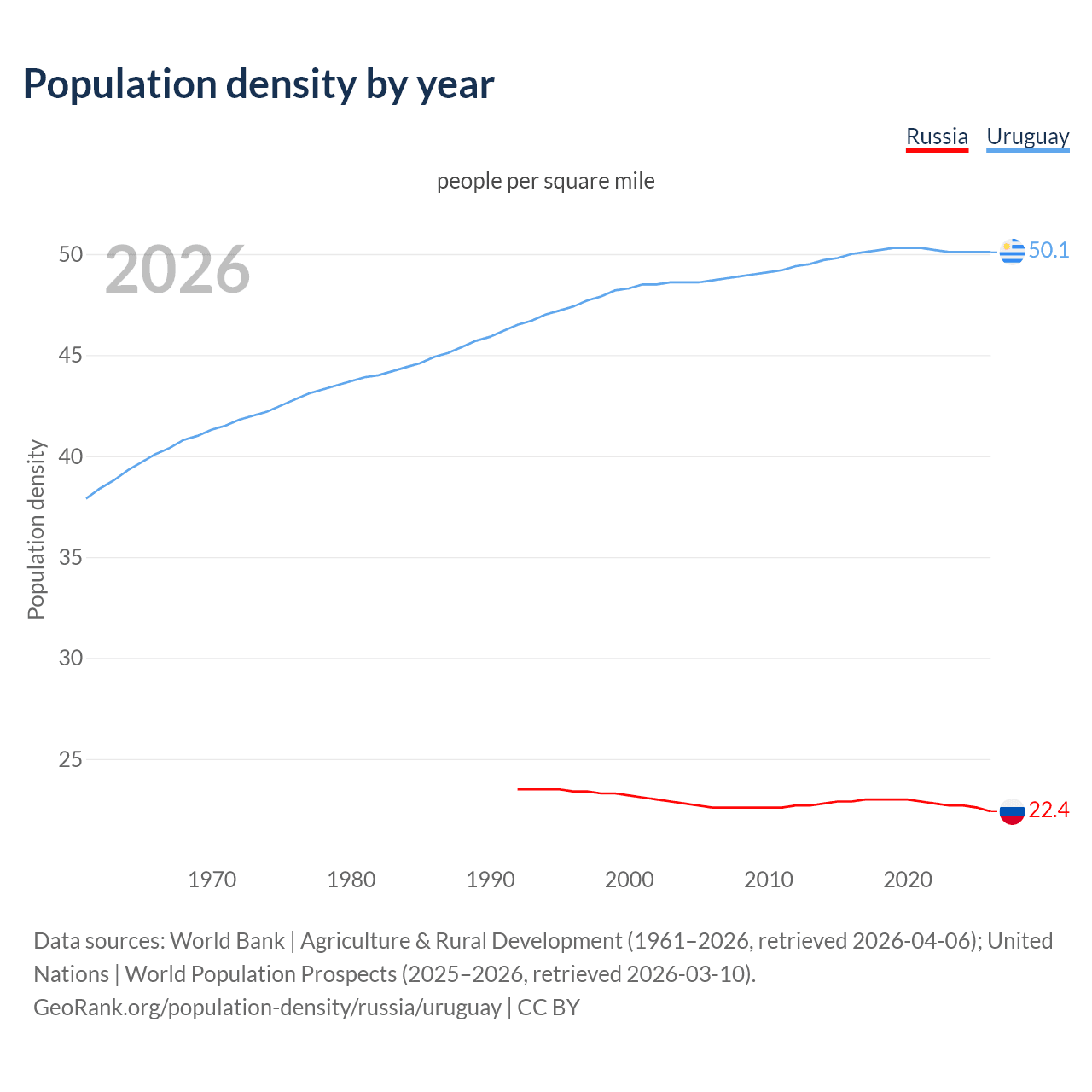 Population density