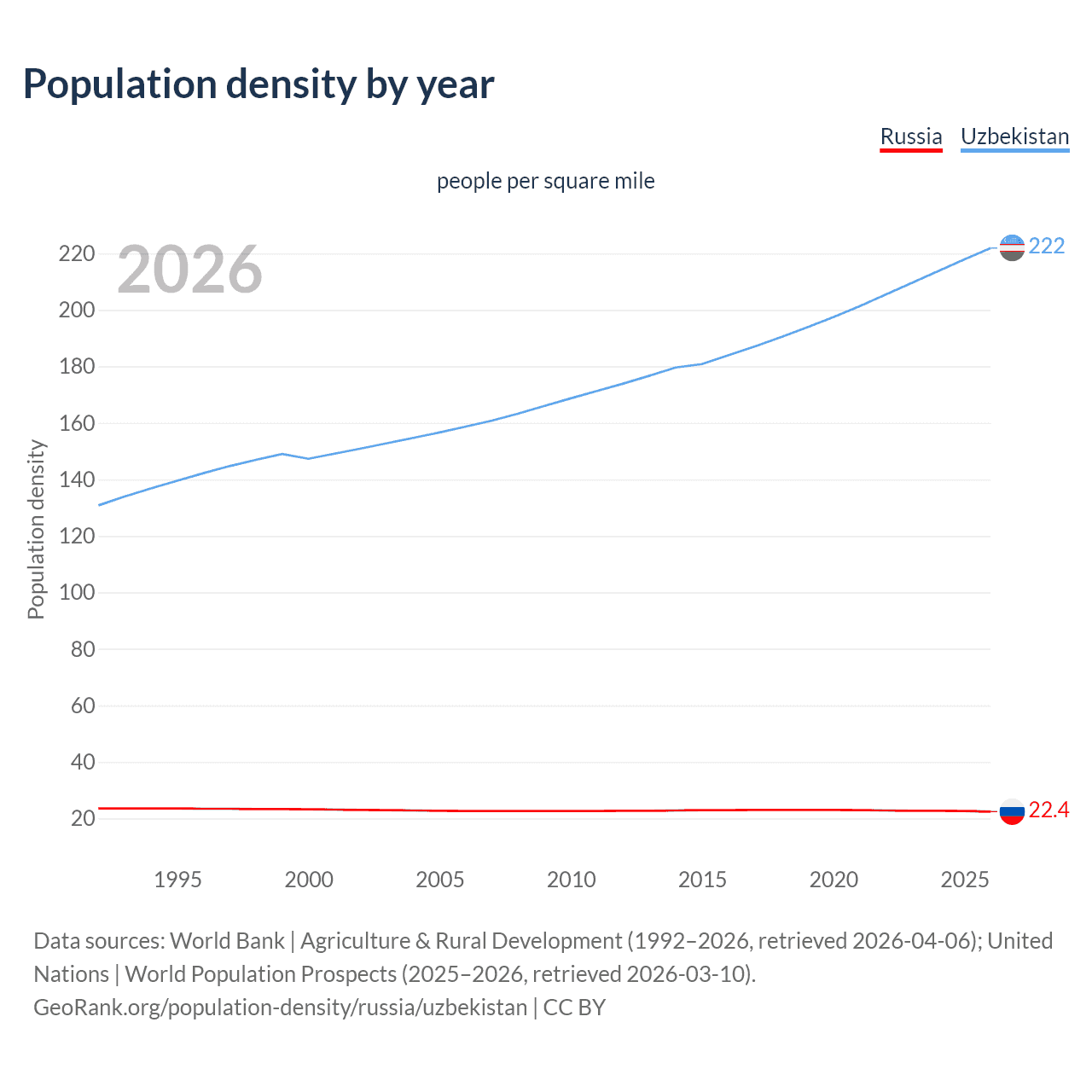 Population density