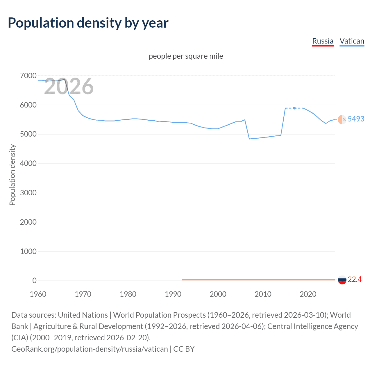 Population density